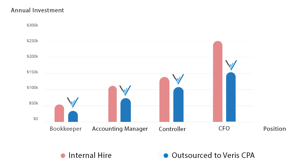 Outsourced Accounting Savings Comparison Chart